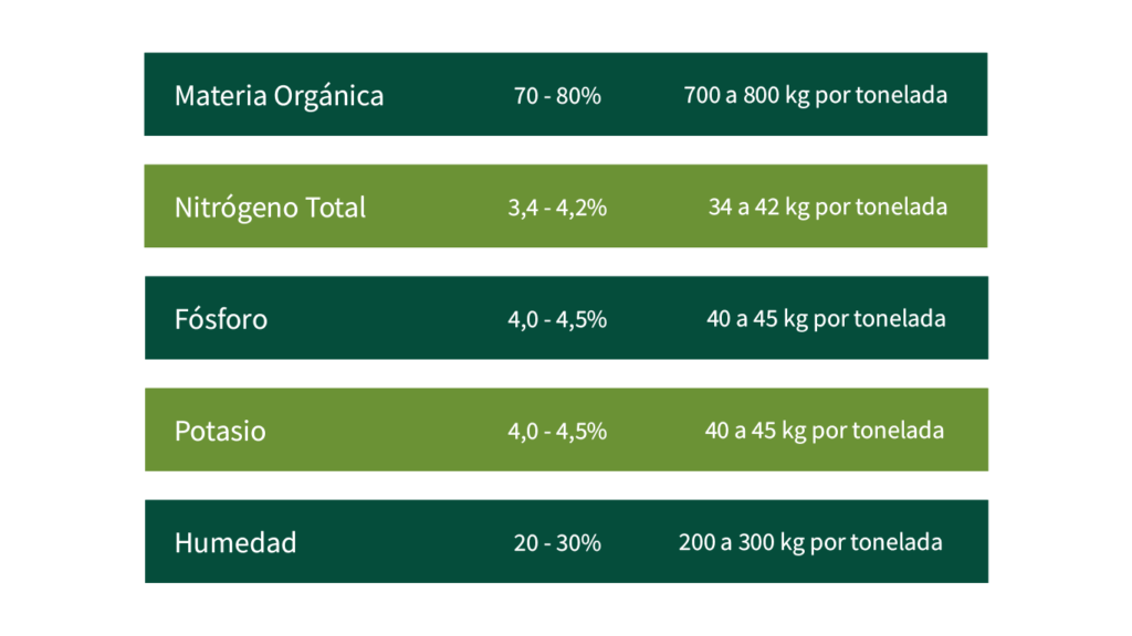 Tabla técnica Estabilizado de Pollo